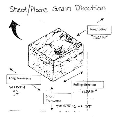 metal grain direction chart